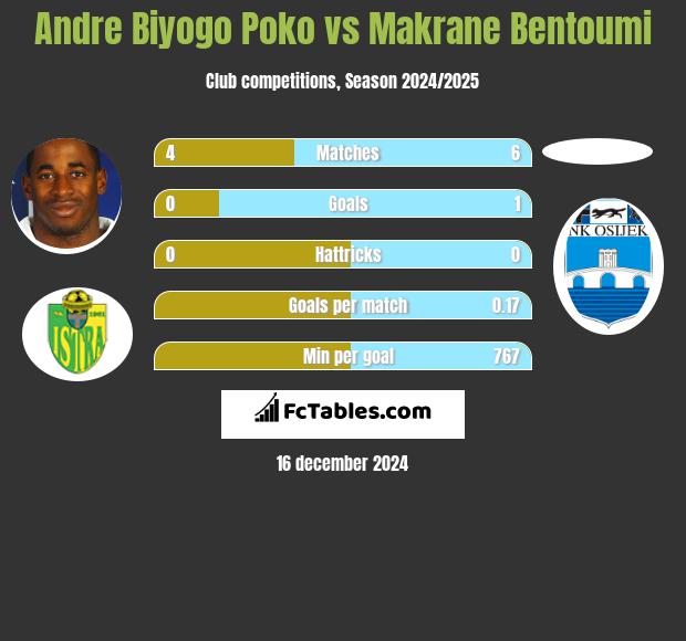 Andre Biyogo Poko vs Makrane Bentoumi h2h player stats