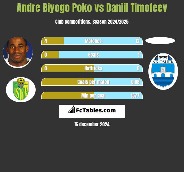 Andre Biyogo Poko vs Daniil Timofeev h2h player stats