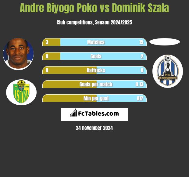 Andre Biyogo Poko vs Dominik Szala h2h player stats