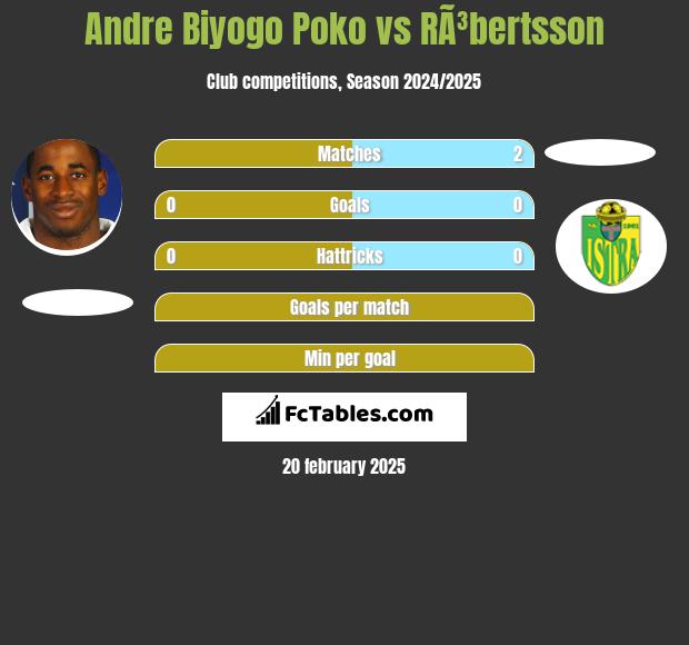 Andre Biyogo Poko vs RÃ³bertsson h2h player stats