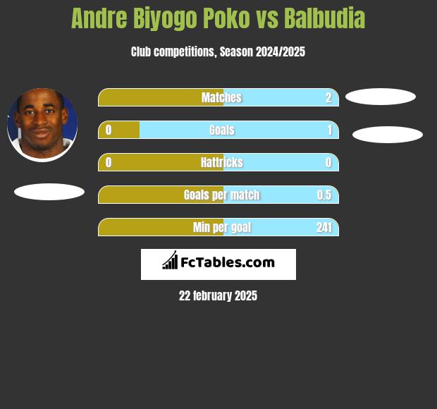 Andre Biyogo Poko vs Balbudia h2h player stats