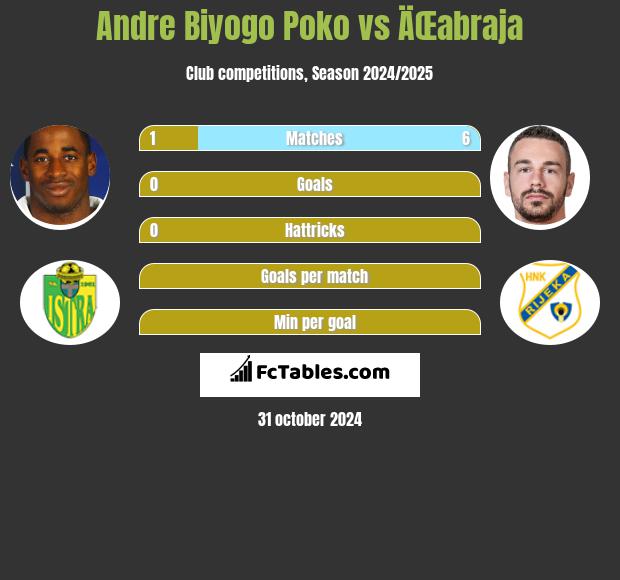 Andre Biyogo Poko vs ÄŒabraja h2h player stats