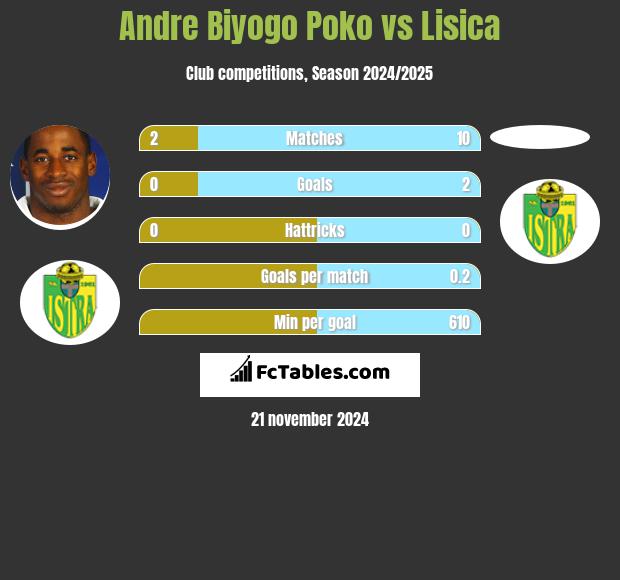 Andre Biyogo Poko vs Lisica h2h player stats