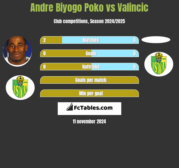 Andre Biyogo Poko vs Valincic h2h player stats