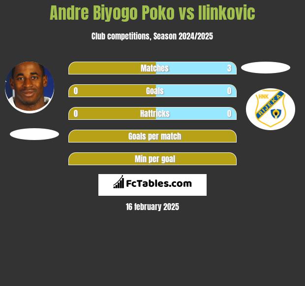 Andre Biyogo Poko vs Ilinkovic h2h player stats