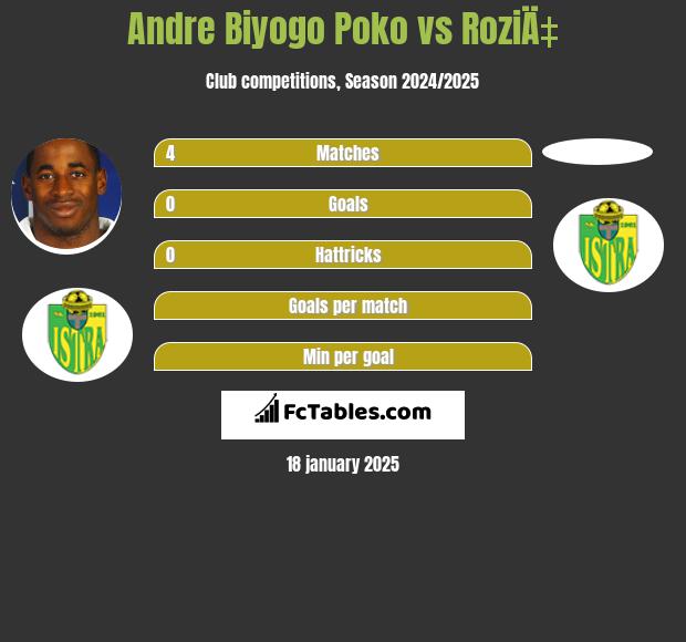 Andre Biyogo Poko vs RoziÄ‡ h2h player stats