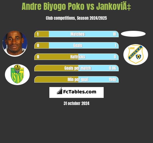 Andre Biyogo Poko vs JankoviÄ‡ h2h player stats