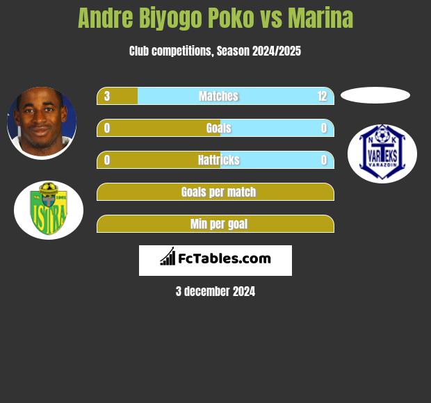 Andre Biyogo Poko vs Marina h2h player stats