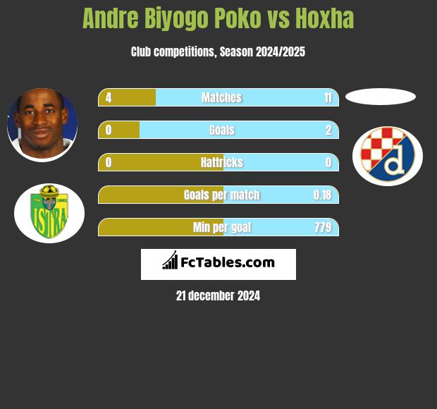 Andre Biyogo Poko vs Hoxha h2h player stats