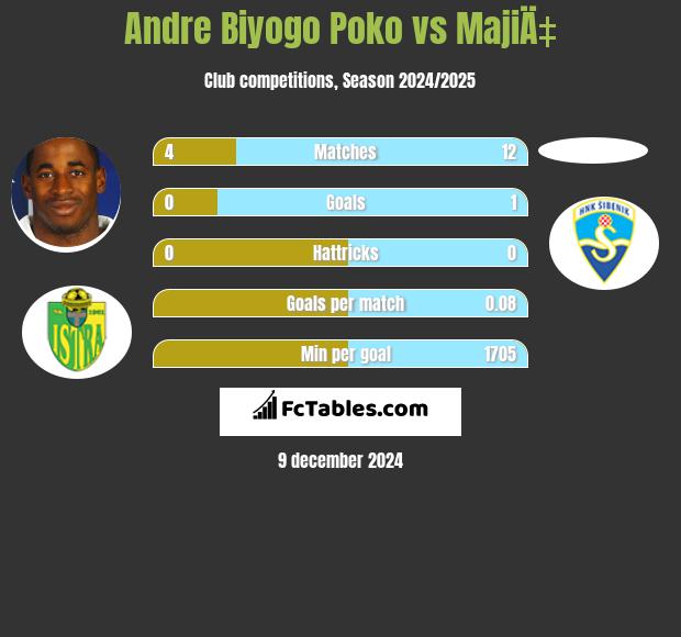 Andre Biyogo Poko vs MajiÄ‡ h2h player stats