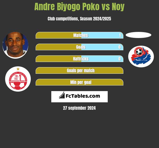 Andre Biyogo Poko vs Noy h2h player stats