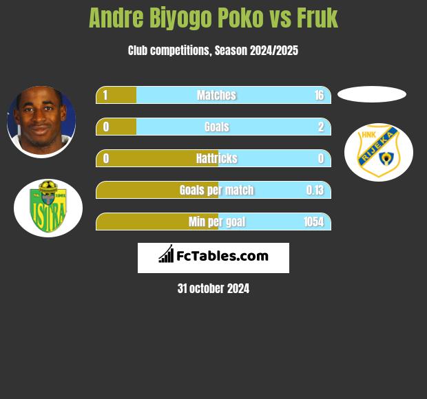 Andre Biyogo Poko vs Fruk h2h player stats