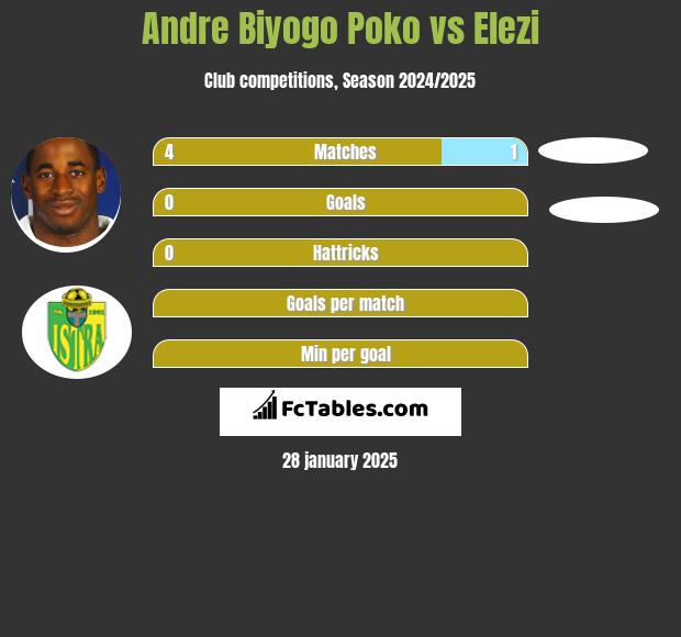 Andre Biyogo Poko vs Elezi h2h player stats