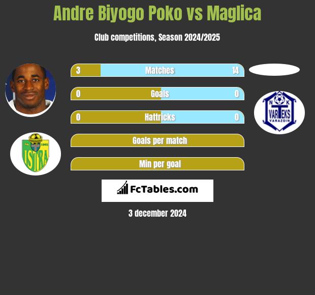 Andre Biyogo Poko vs Maglica h2h player stats