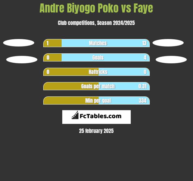 Andre Biyogo Poko vs Faye h2h player stats