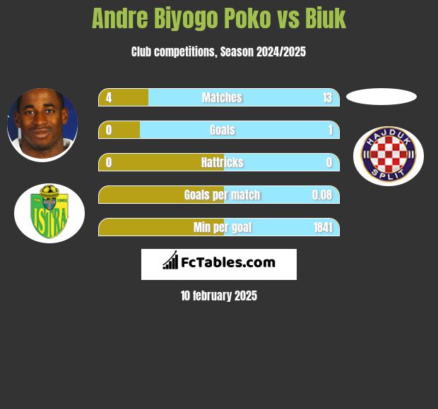 Andre Biyogo Poko vs Biuk h2h player stats