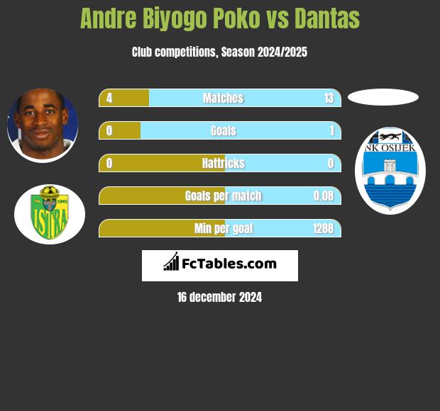 Andre Biyogo Poko vs Dantas h2h player stats