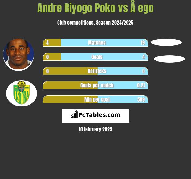 Andre Biyogo Poko vs Å ego h2h player stats