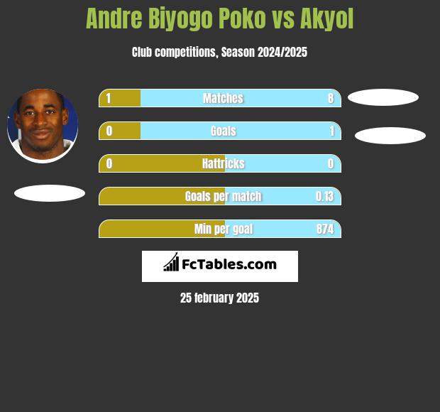 Andre Biyogo Poko vs Akyol h2h player stats