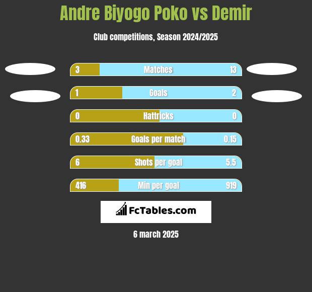 Andre Biyogo Poko vs Demir h2h player stats