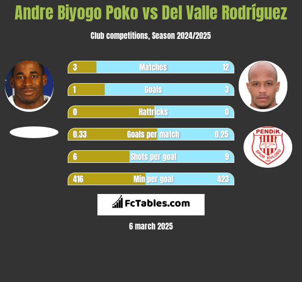 Andre Biyogo Poko vs Del Valle Rodríguez h2h player stats