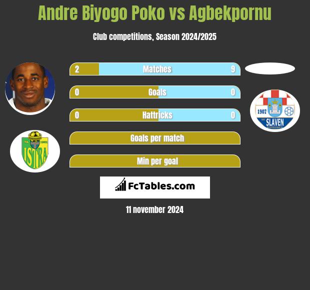 Andre Biyogo Poko vs Agbekpornu h2h player stats