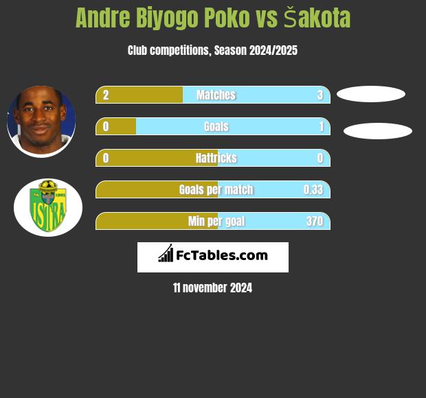 Andre Biyogo Poko vs Šakota h2h player stats