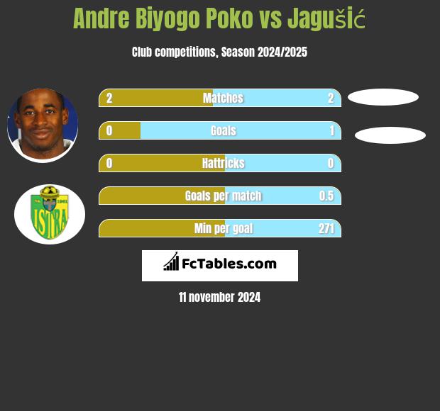 Andre Biyogo Poko vs Jagušić h2h player stats