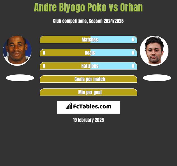 Andre Biyogo Poko vs Orhan h2h player stats