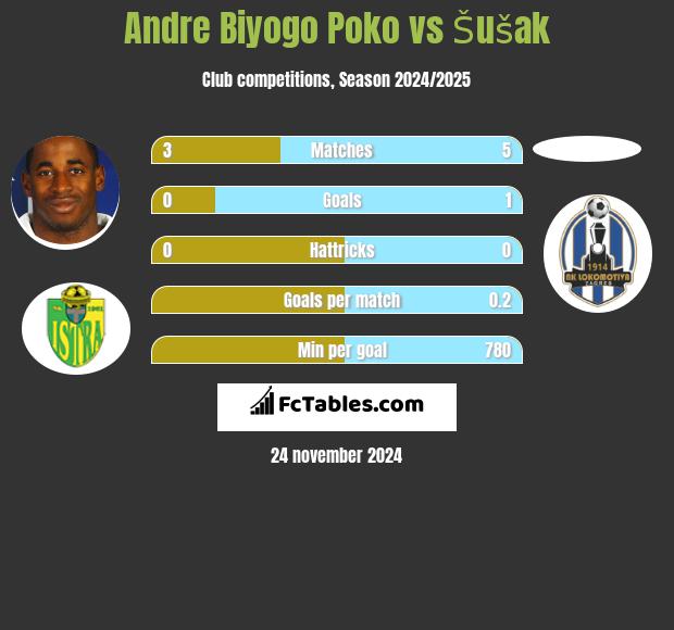 Andre Biyogo Poko vs Šušak h2h player stats