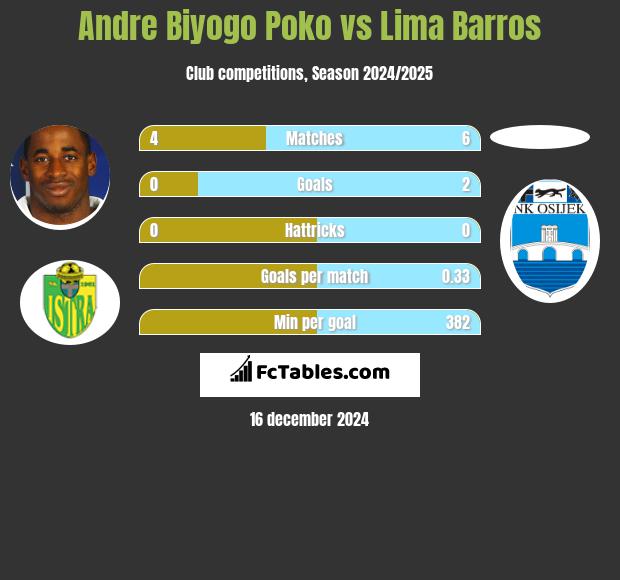 Andre Biyogo Poko vs Lima Barros h2h player stats