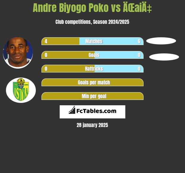 Andre Biyogo Poko vs ÄŒaiÄ‡ h2h player stats