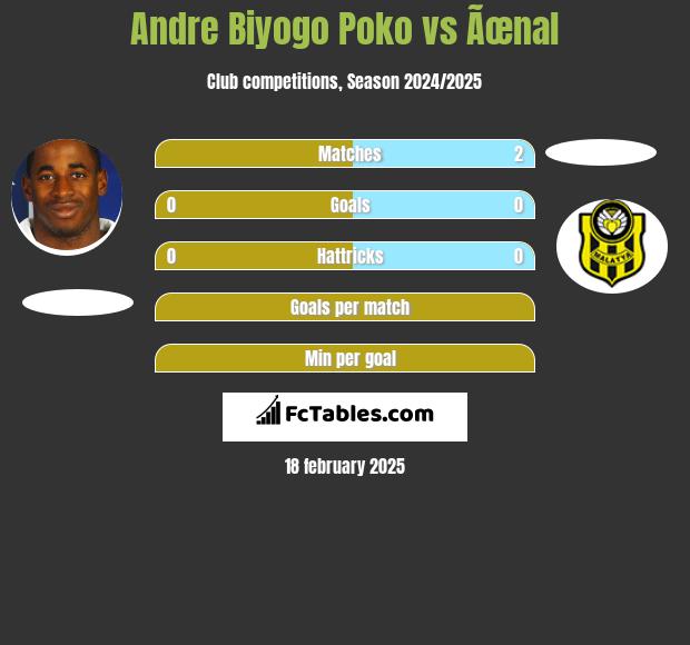 Andre Biyogo Poko vs Ãœnal h2h player stats