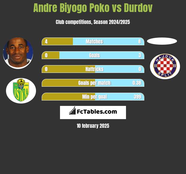 Andre Biyogo Poko vs Durdov h2h player stats