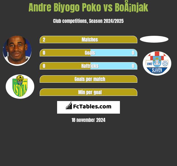 Andre Biyogo Poko vs BoÅ¡njak h2h player stats