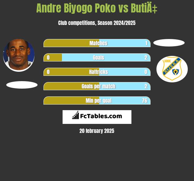 Andre Biyogo Poko vs ButiÄ‡ h2h player stats