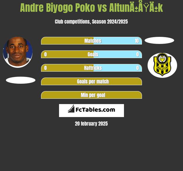 Andre Biyogo Poko vs AltunÄ±ÅŸÄ±k h2h player stats