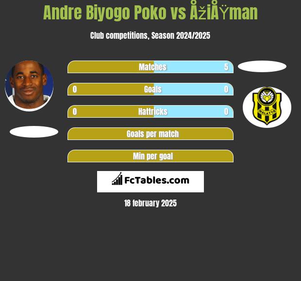 Andre Biyogo Poko vs ÅžiÅŸman h2h player stats