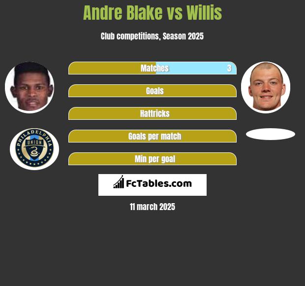 Andre Blake vs Willis h2h player stats