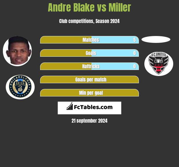 Andre Blake vs Miller h2h player stats