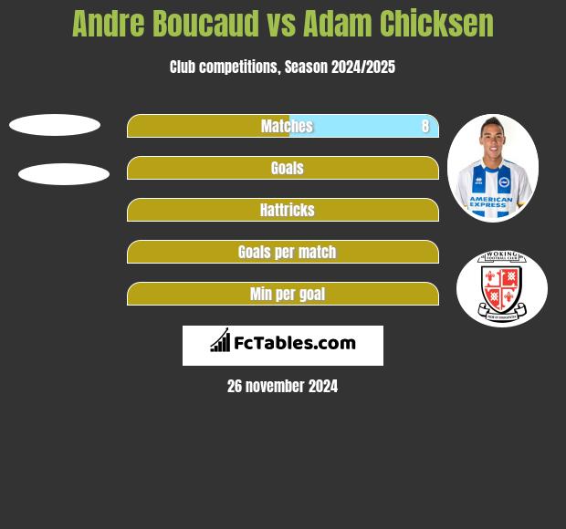 Andre Boucaud vs Adam Chicksen h2h player stats