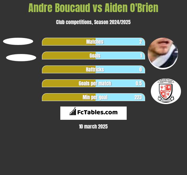 Andre Boucaud vs Aiden O'Brien h2h player stats