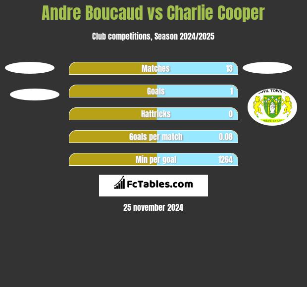 Andre Boucaud vs Charlie Cooper h2h player stats