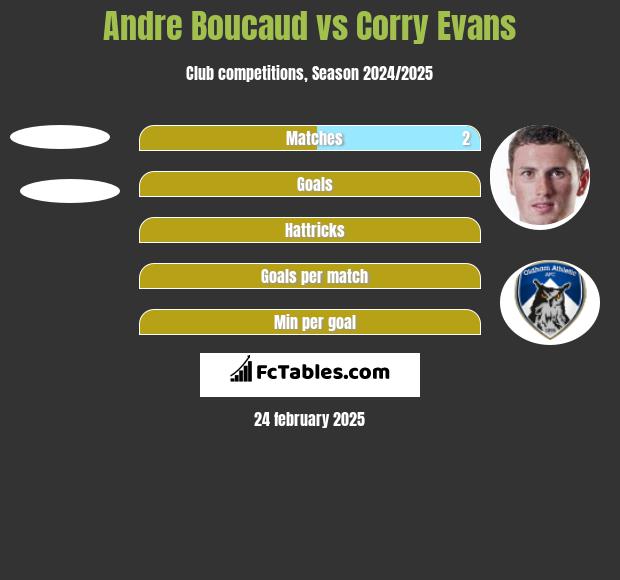 Andre Boucaud vs Corry Evans h2h player stats