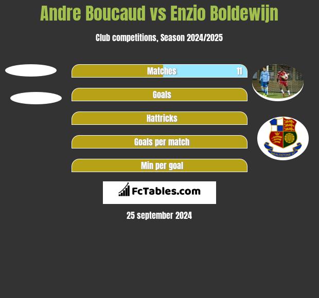 Andre Boucaud vs Enzio Boldewijn h2h player stats