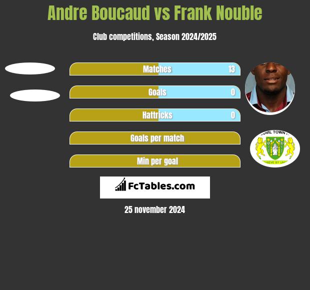 Andre Boucaud vs Frank Nouble h2h player stats