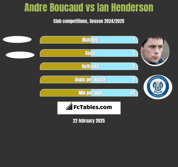 Andre Boucaud vs Ian Henderson h2h player stats