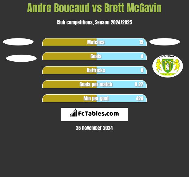 Andre Boucaud vs Brett McGavin h2h player stats