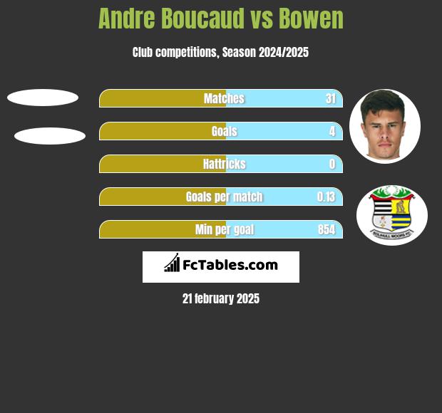 Andre Boucaud vs Bowen h2h player stats