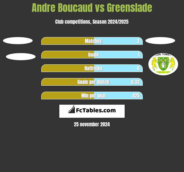 Andre Boucaud vs Greenslade h2h player stats